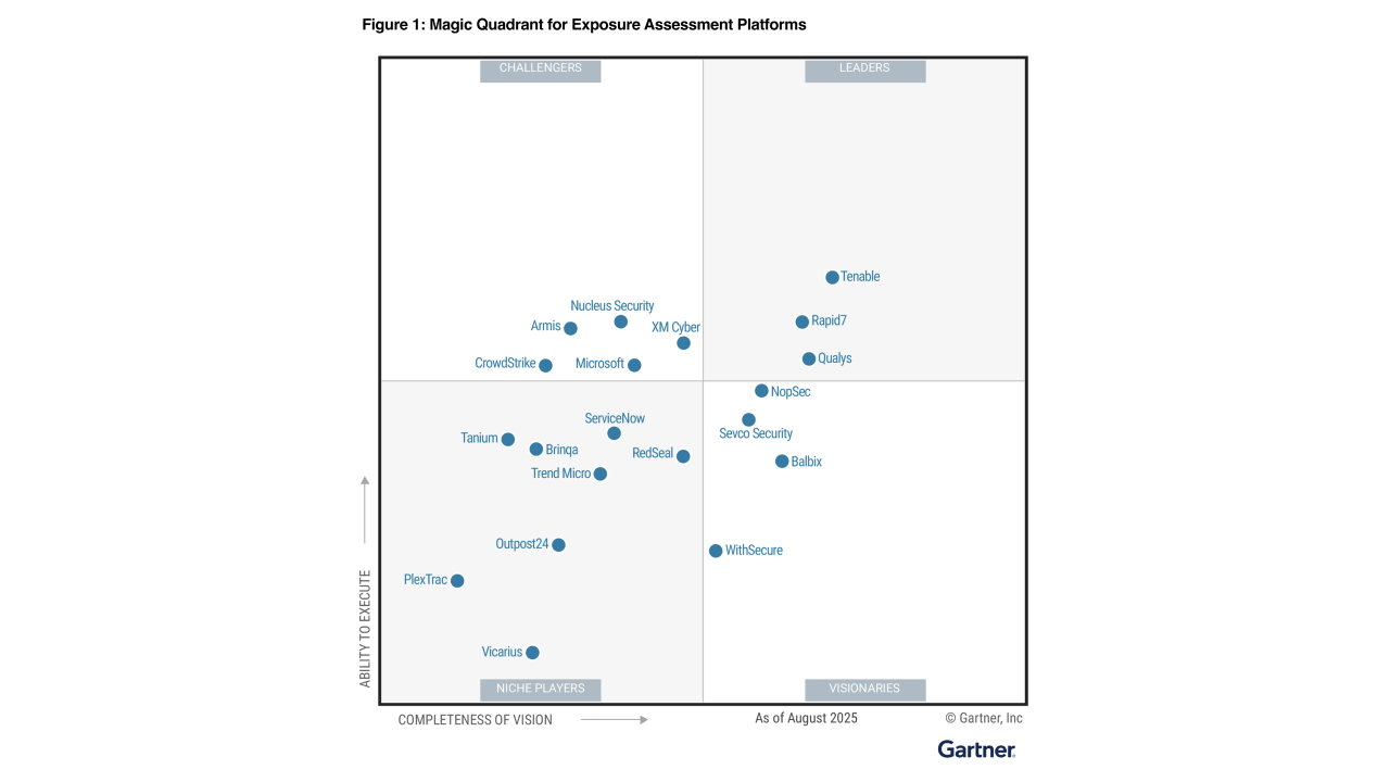 Balbix named a Visionary in the 2025 Gartner® Magic Quadrant™ for Exposure Assessment Platforms