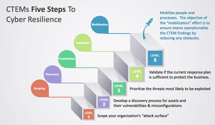 5 steps of CTEM