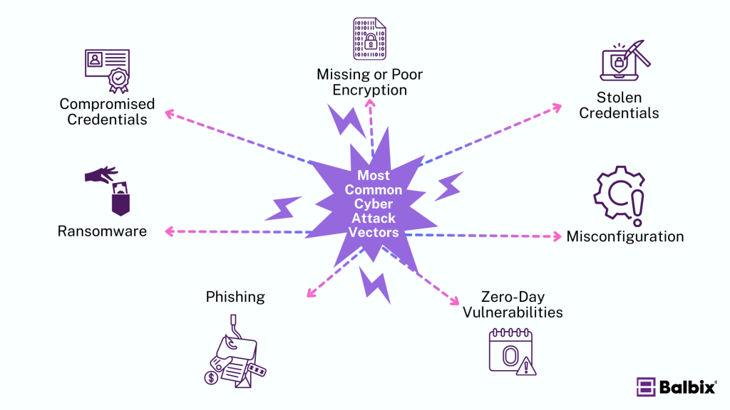 7 Most Common Cyber Attack Vectors