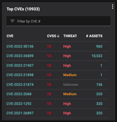 A prioritized list of CVEs in a hybrid-cloud environment