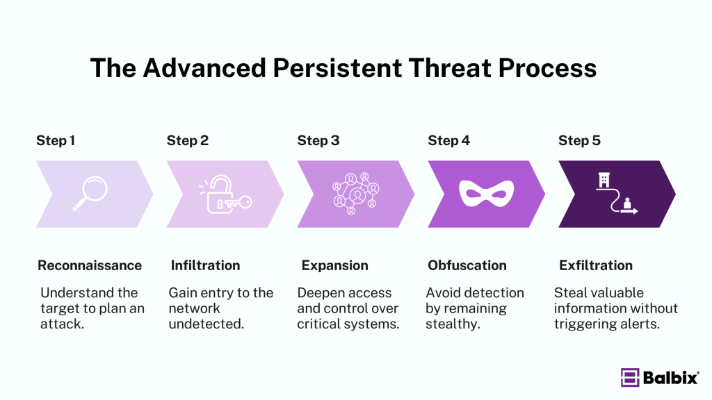 APT Lifecycle Flowchar