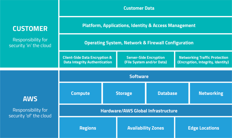 Shared Responsibility Model | Balbix