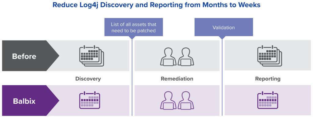 Balbix was able to reduce the time for discovery and reporting from months to weeks