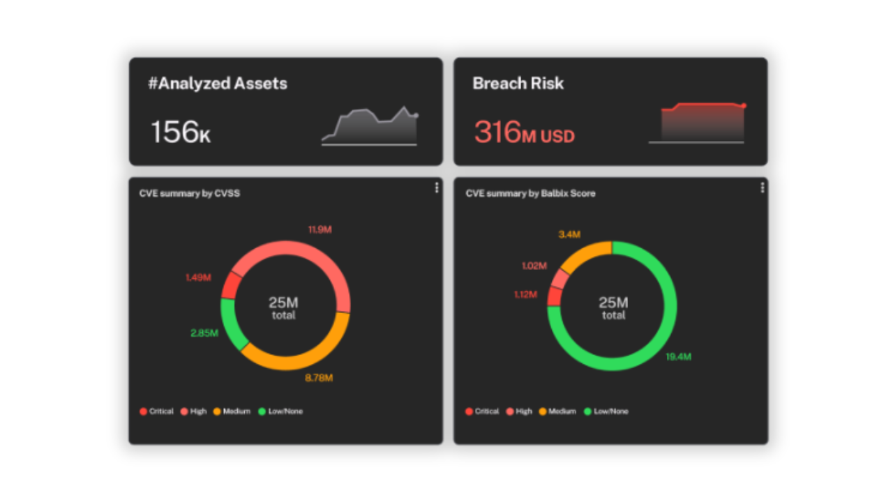 Cyber Risk Assessment Data