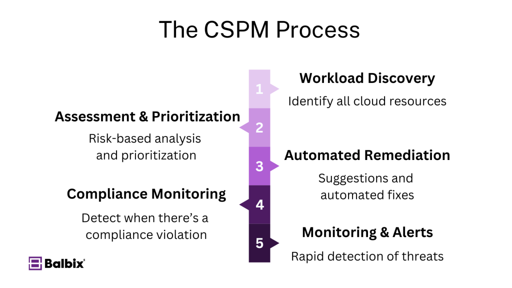 The Cloud Security Posture Management (CSPM) Process