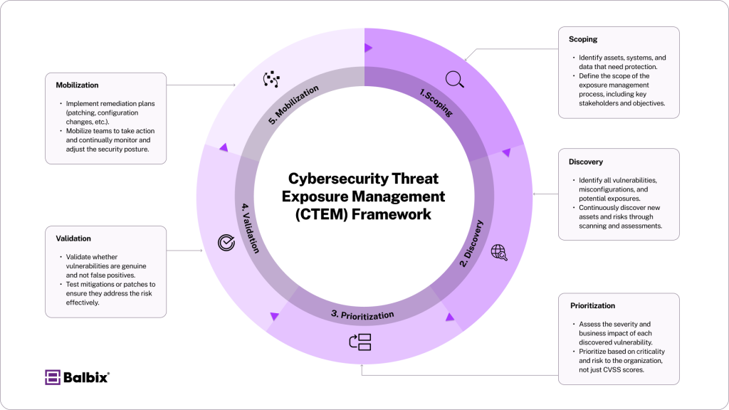 CTEM Framework Breakdown