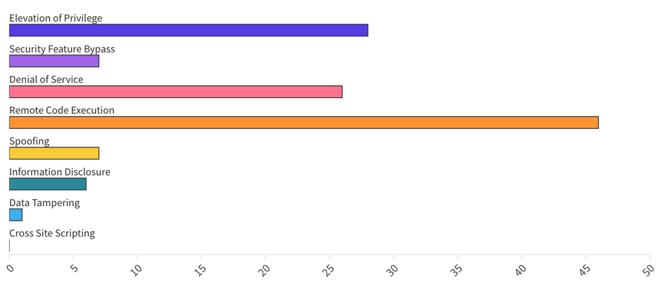 CVE Patch Breakdown October 2024