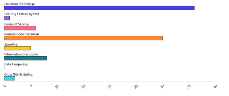 CVE-Patch-Breakdown by type