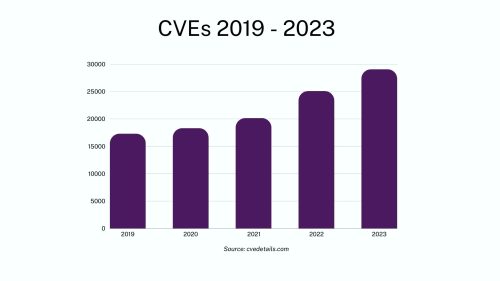 CVEs by Year 2019 to 2023