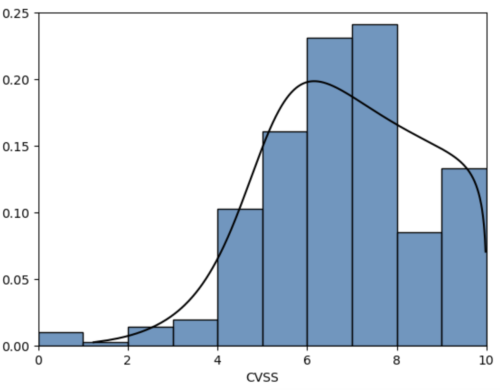 CVSS Score Distribution Chart