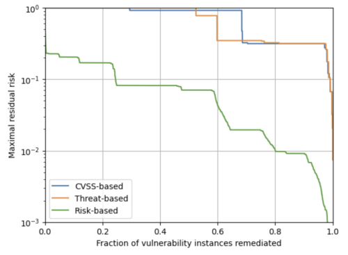 CVSS vs Threat-Based vs Risk-Based Charts