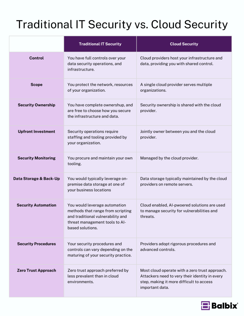 Cloud Security vs. Traditional IT