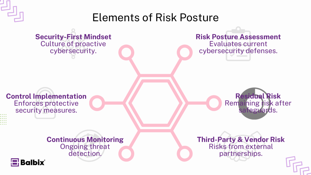 Components of Risk Posture