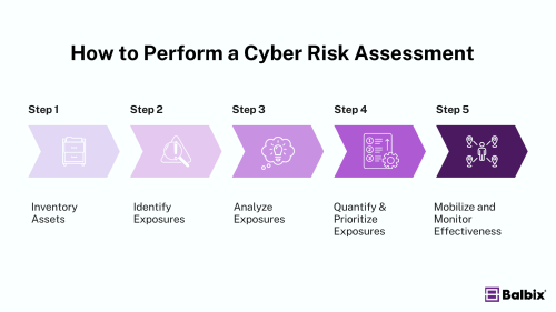 5 Steps of a Cyber Risk Assessment