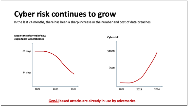 Cyber Risk growth slide of CISO presentation