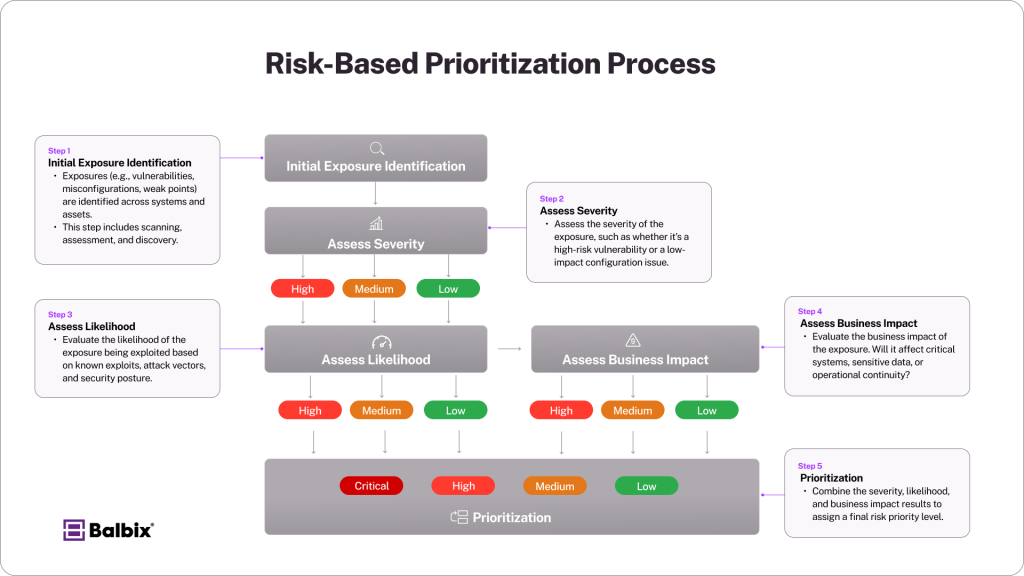 CTEM Prioritization Decision Tree Layout