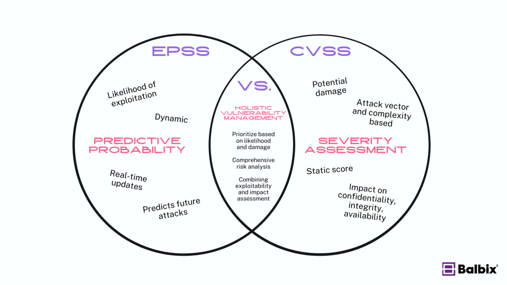 EPSS vs. CVSS