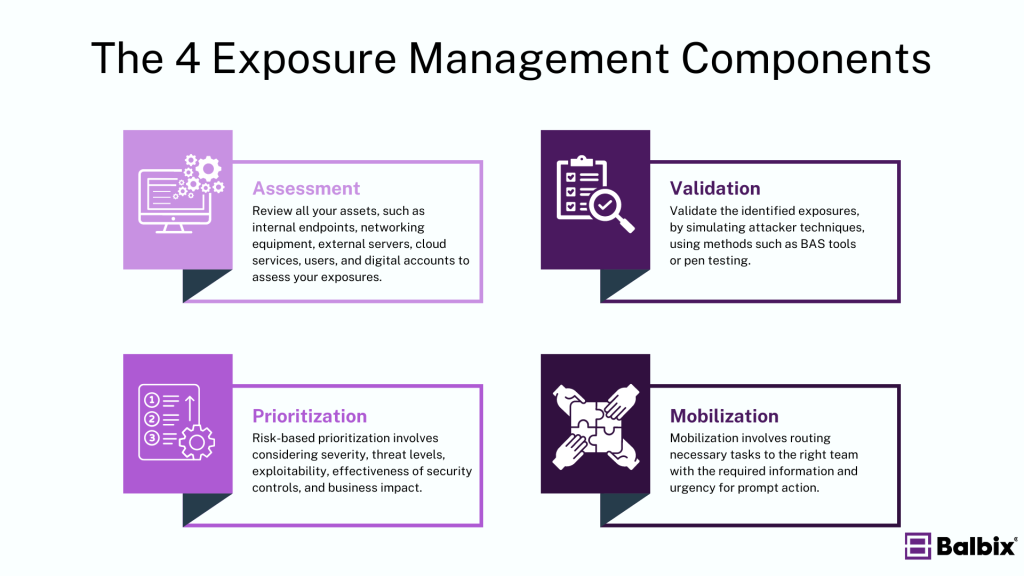 Cybersecurity Exposure Management Process of Assessment, Prioritization, Validation, and Mobilization