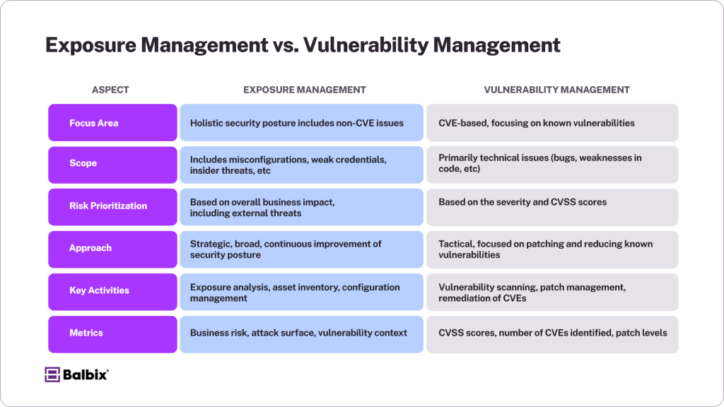 Exposure Management vs. Vulnerability Management