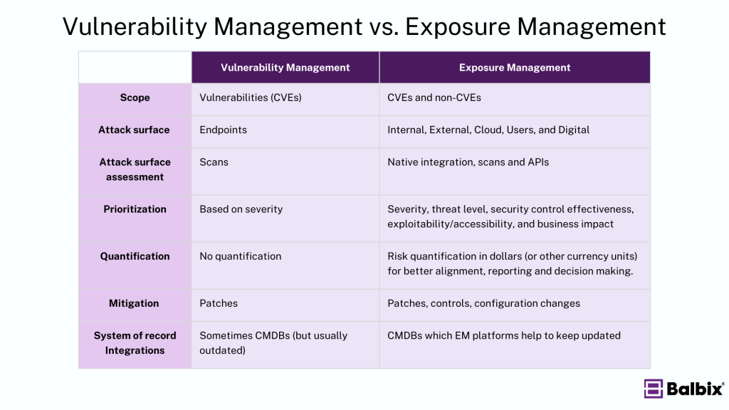 Exposure Management vs. Vulnerability Management Chart