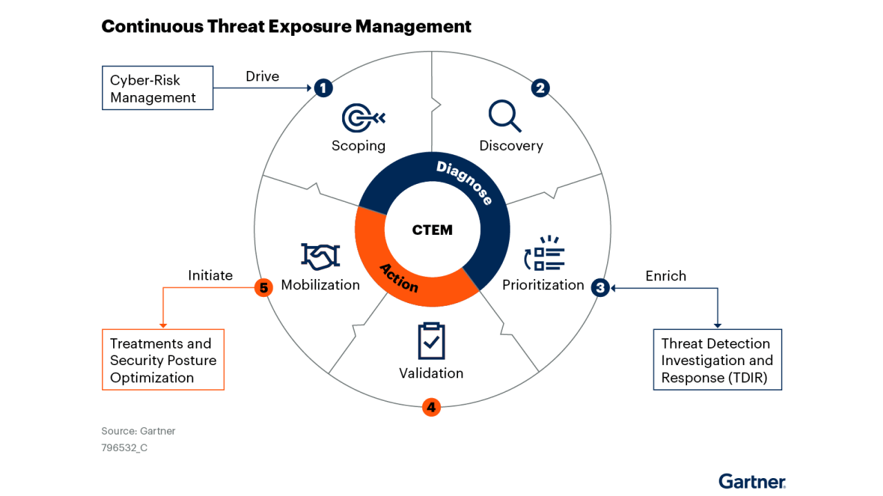 Gartner® on Mastering Exposure Management The Next Evolution of Vulnerability Management