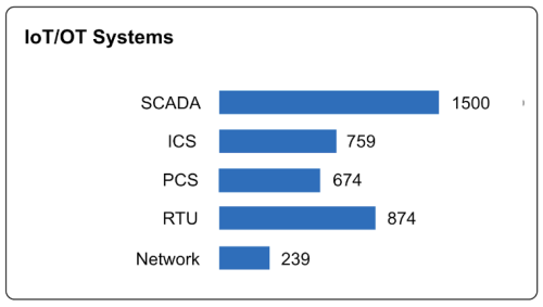 IOT Device Dashboard Balbix