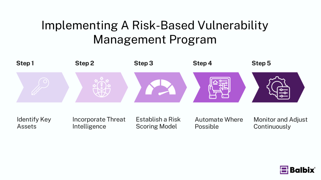 Implementing A Risk-Based Vulnerability Management Program