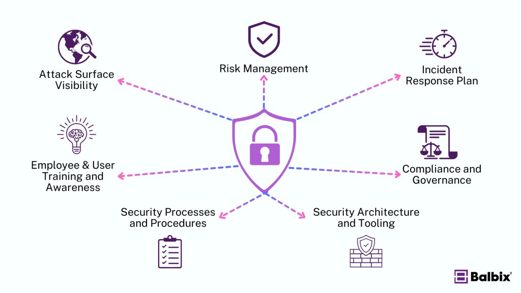 Key Components of a Security Posture