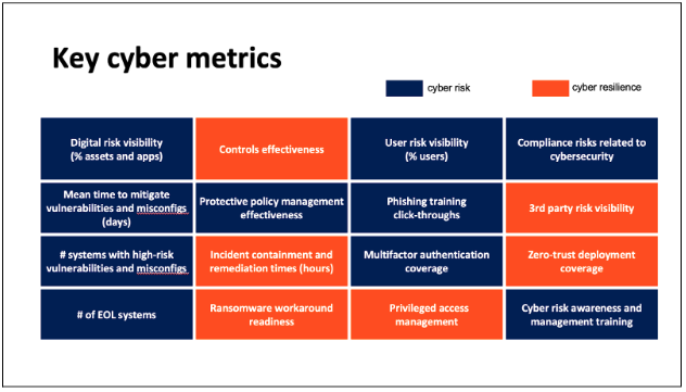 Key cyber metrics for CISO board presentation