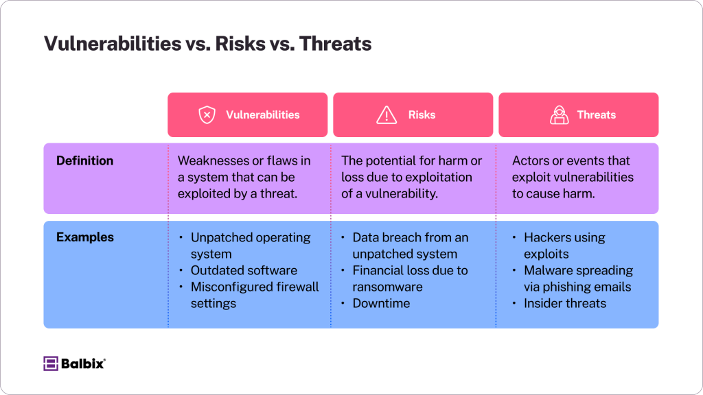 Vulnerabilities vs Risks vs Threats