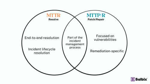 MTTR v MTTP