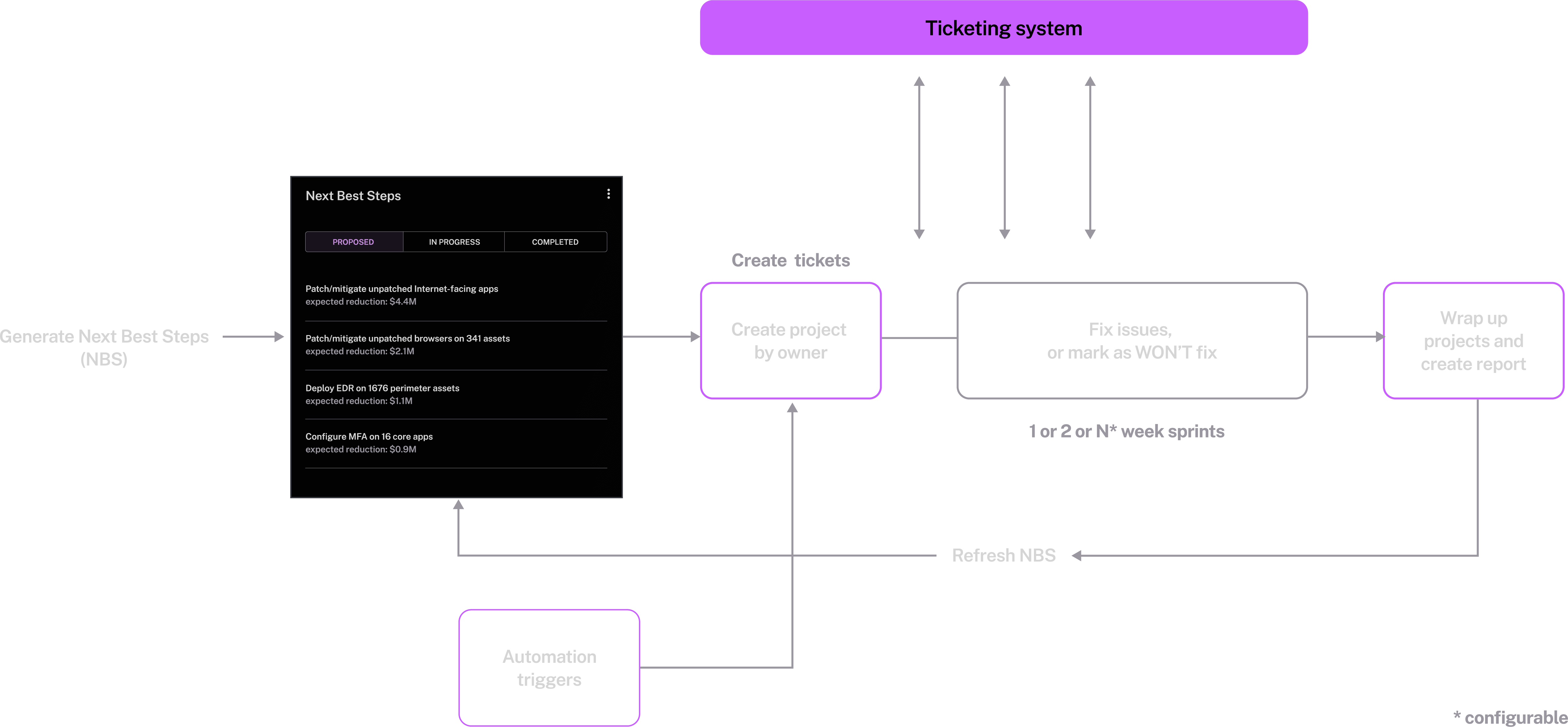 Mobilize your risk fast - diagram - no bg