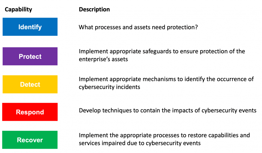 Nist cybersecurity framework что это