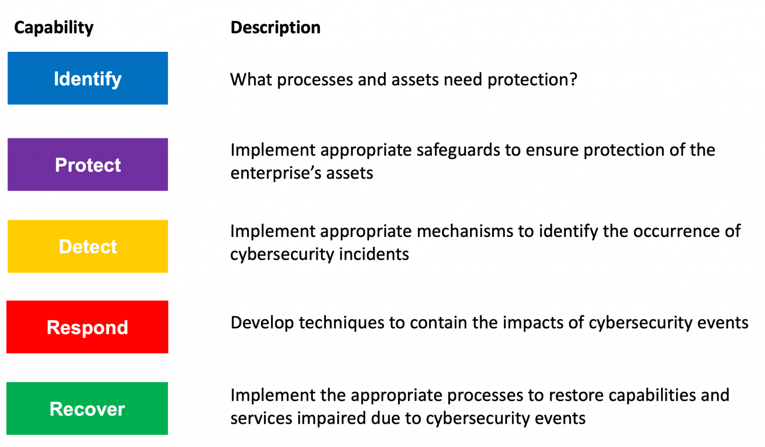 Operationalize The Nist Cybersecurity Framework Without Pulling All