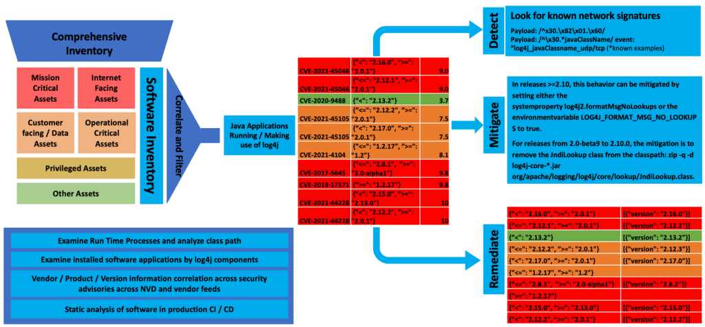 Overview of the process used by Balbix to detect, mitigate, and remediate Log4j CVEs