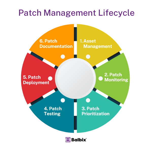 Patch Management Lifecycle