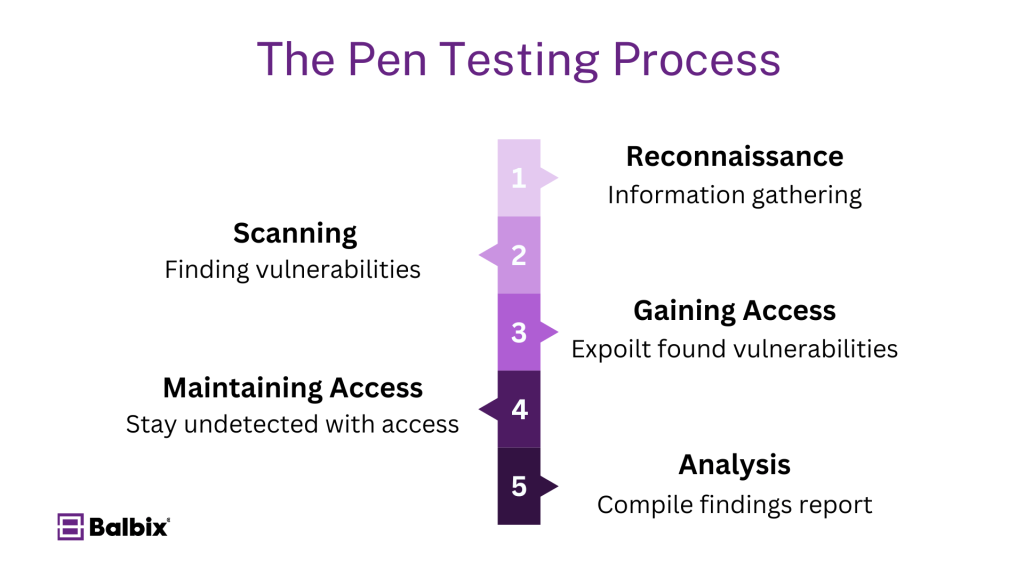 What Are the Stages of Pen Testing?