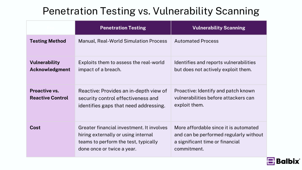 Penetration Testing vs Vulnerability Scanning