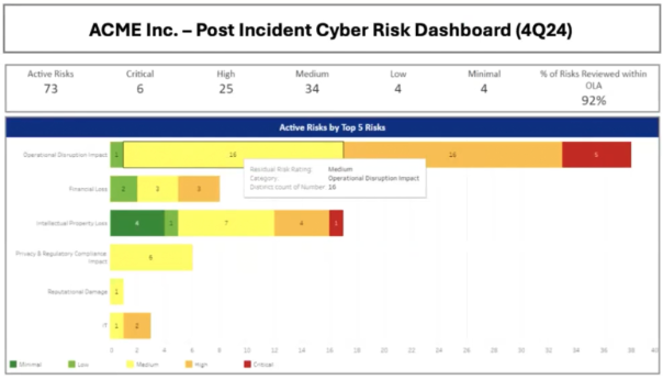 Post Incident Cyber Risk Dashboard for CISO Board Meeting