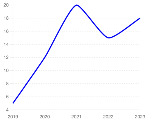 Rising Cyber Insurance Costs Chart