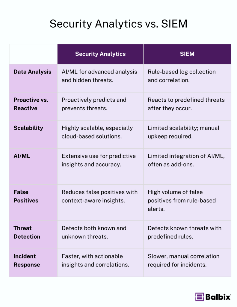 Security Analytics vs. SIEM