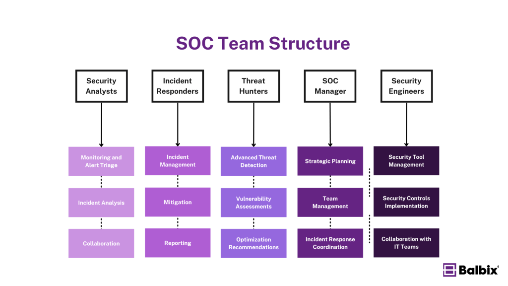 Security Operations Center Team Roles