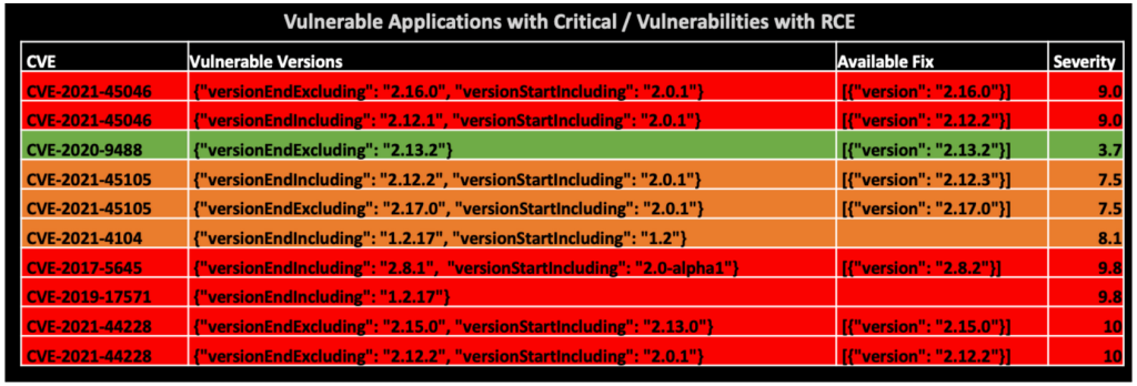 Summary table based on in-product mapping of fixes to vulnerable versions