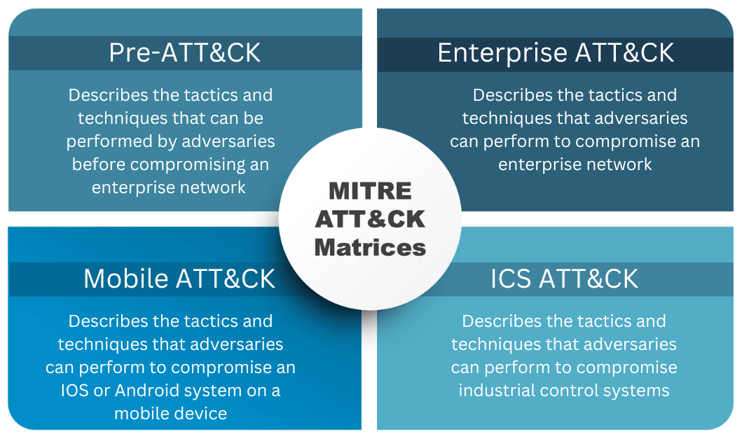 What is the MITRE ATT&CK Framework? | Balbix