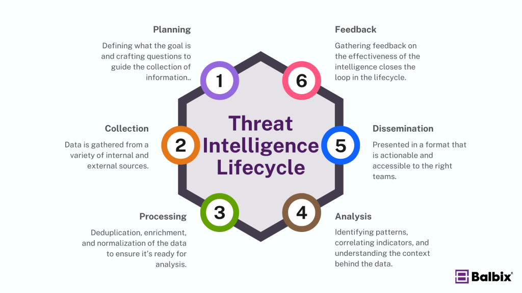 Threat Intelligence Lifecycle