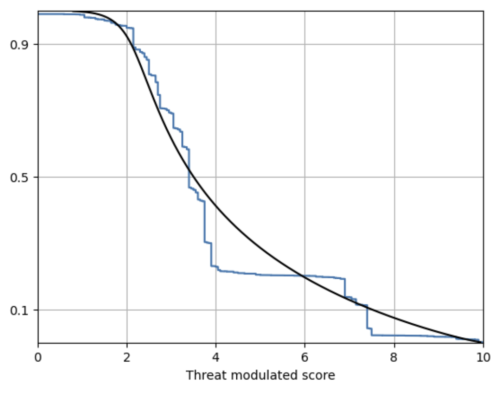 Threat Modulation Chart
