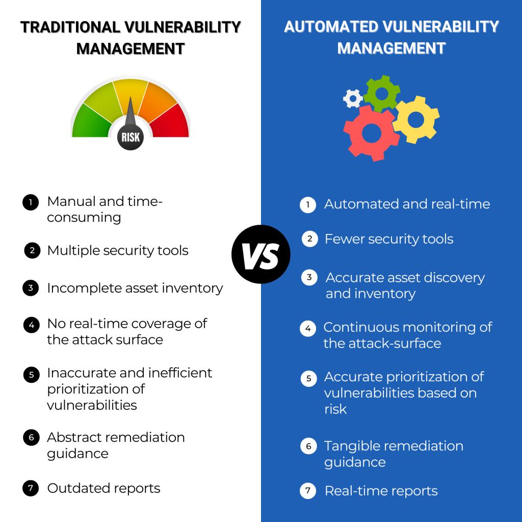 Traditional vulnerability management vs. Automated vulnerability management 