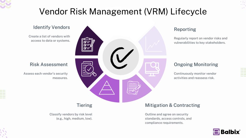 Vendor Risk Management (VRM) Lifecycle