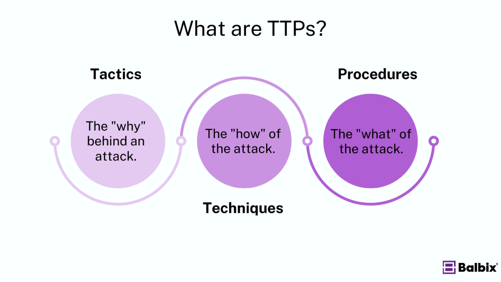 What Are Tactics, Techniques, and Procedures (TTPs) in Cybersecurity