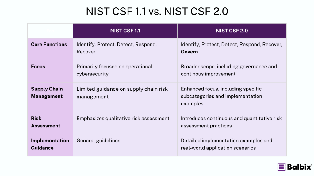 What is NIST CSF 1.1 vs 2.0